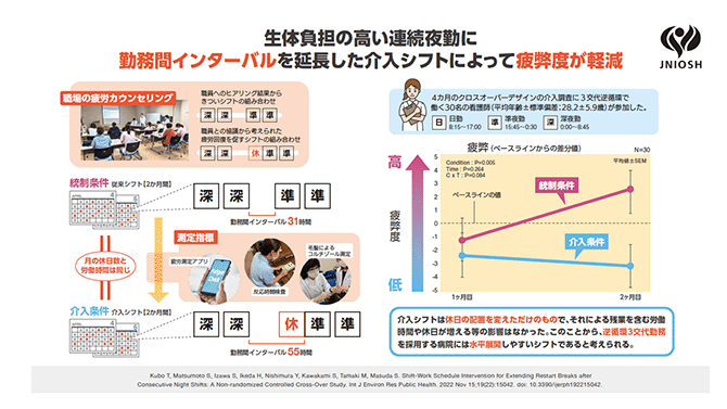 生体負担の高い連続夜勤に勤務間インターバルを延長した介入シフトによって疲弊度が軽減
介入シフトは休日の配置を変えただけのもので、それによる残業を含む労働時間や休日が増える等の影響はなかった。このことから、逆循環3交代勤務を採用する病院には水平展開しやすいシフトであると考えられる。