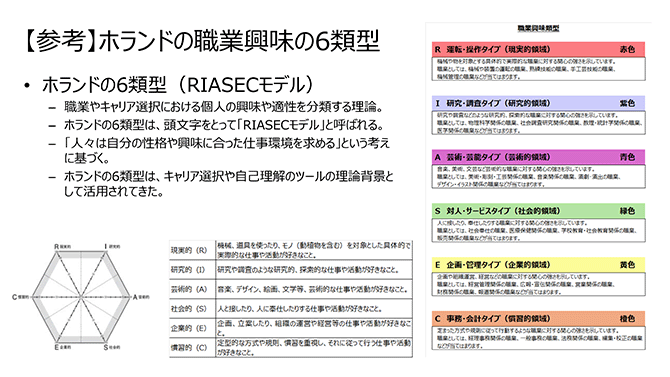 【参考】ホランドの職業興味の6類型（詳細は配布資料を参照）