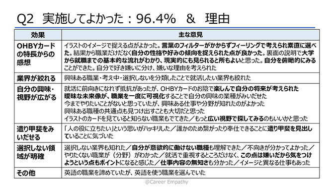 Q2 実施してよかった：96.4％ ＆ 理由（詳細は配布資料を参照）