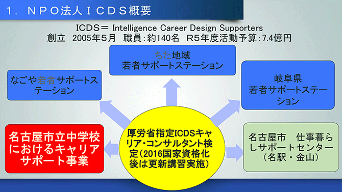 ＮＰＯ法人ＩＣＤＳ概要（詳細は配布資料を参照）