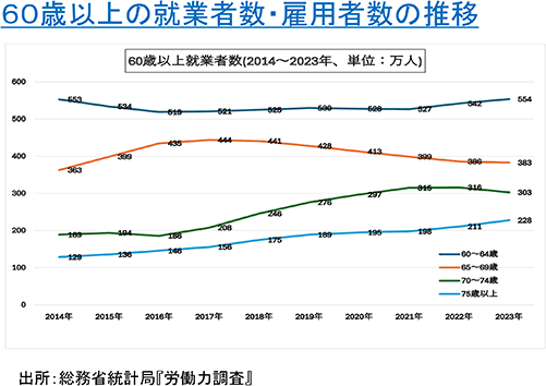 60歳以上の就業者数・雇用者数の推移（就業者）
