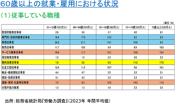 60歳以上の就業・雇用における状況（1）従事している職種