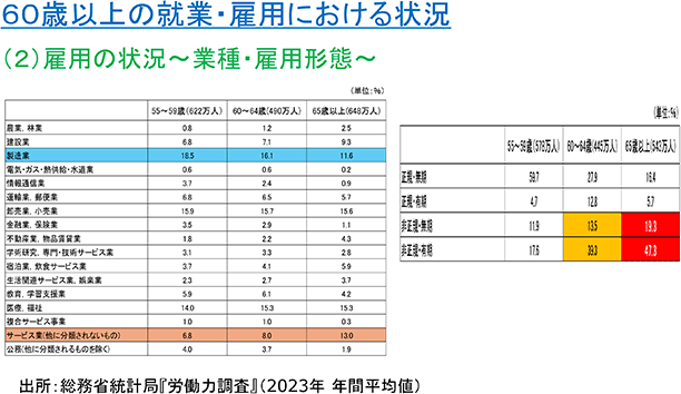 60歳以上の就業・雇用における状況（2）雇用の状況～業種・雇用形態