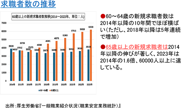求職者数の推移
