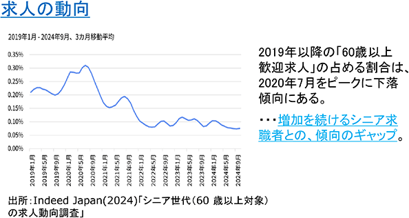 求人の動向