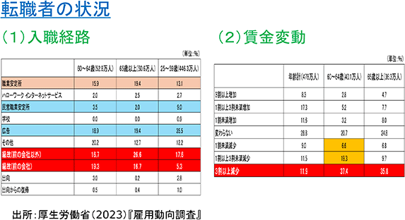 転職者の状況（1）入職経路（2）賃金変動