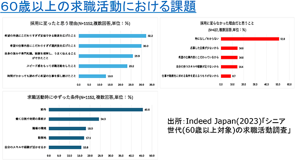 60歳以上の求職活動における課題
