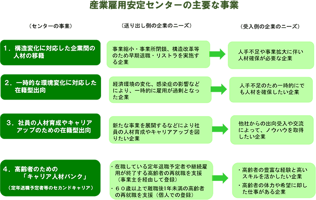 産業雇用安定センターの主要な事業