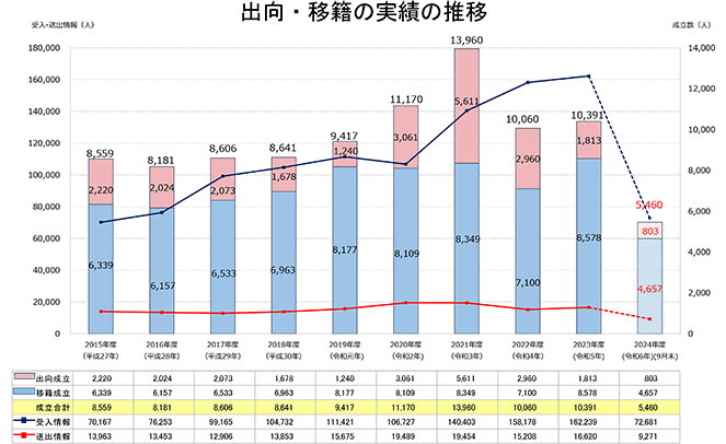 出向・移籍の実績の推移