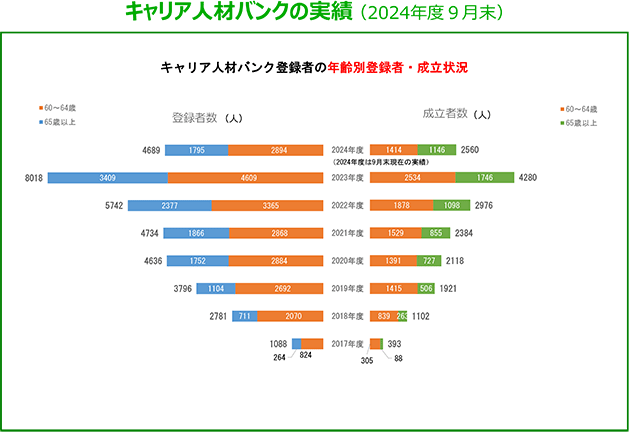 キャリア人材バンクの実績
