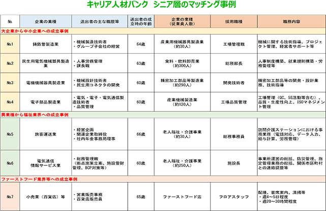 キャリア人材バンク　シニア層のマッチング事例