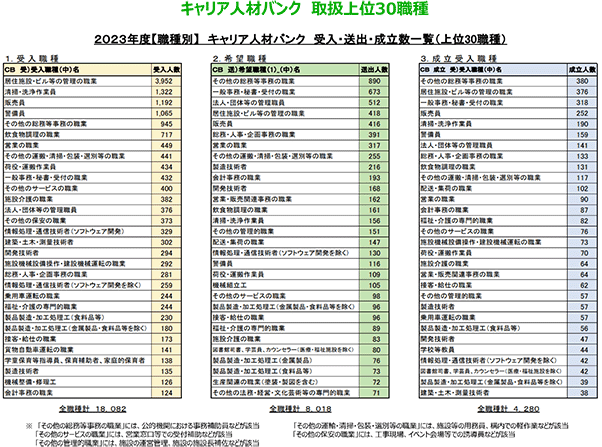 キャリア人材バンク　取扱上位30職種