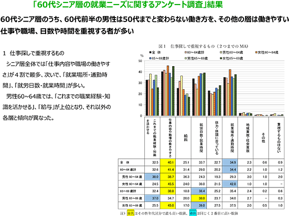 調査結果　仕事探しで重視するもの