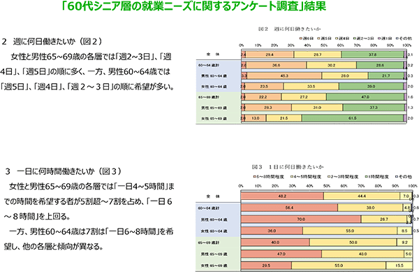 調査結果　週に何日働きたいか、一日何時間働きたいか
