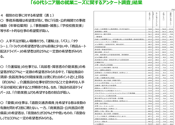 調査結果　個別の仕事に対する希望度