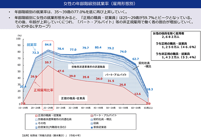 女性の年齢階級別就業率（雇用形態別）