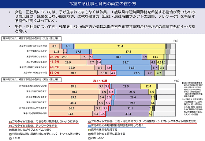 希望する仕事と育児の両立の在り方