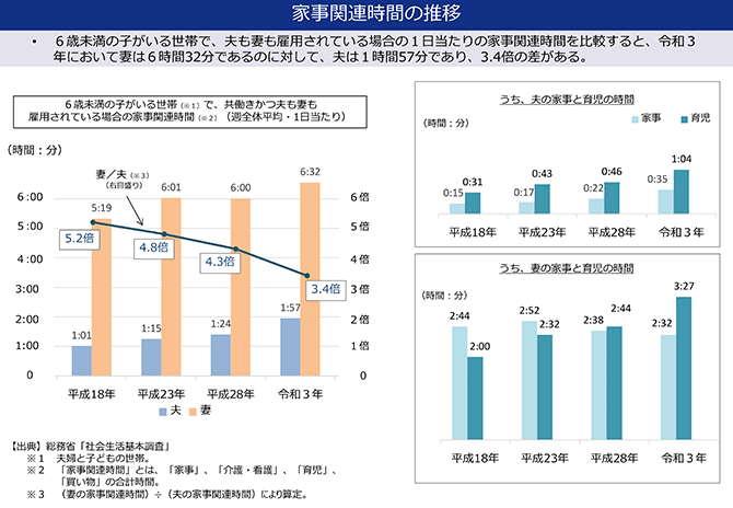 家事関連時間の推移