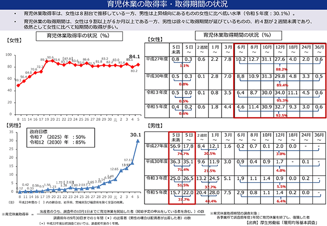 育児休業の取得率・取得期間の状況