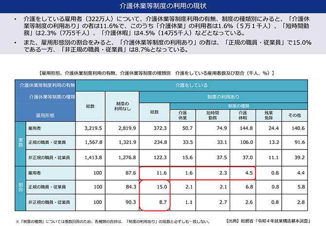 介護休業等制度の利用の状況