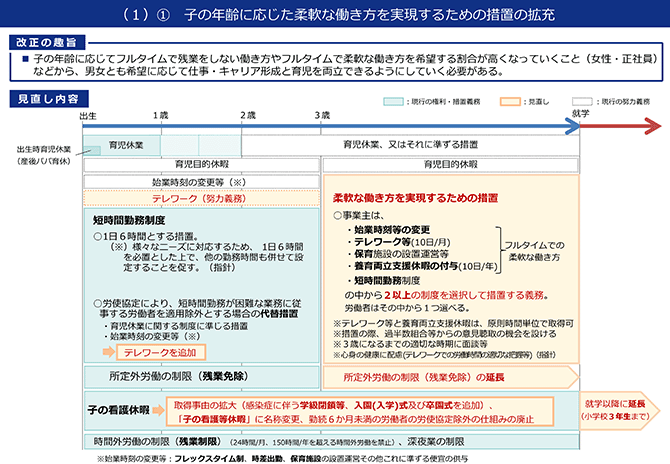 （１）① 子の年齢に応じた柔軟な働き方を実現するための措置の拡充