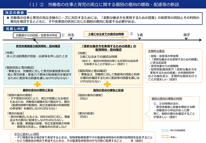 （１）② 労働者の仕事と育児の両立に関する個別の意向の聴取・配慮等の新設