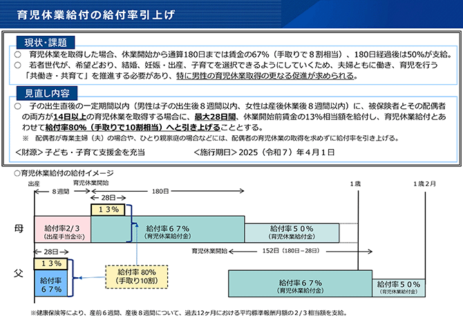 育児休業給付の給付率引上げ