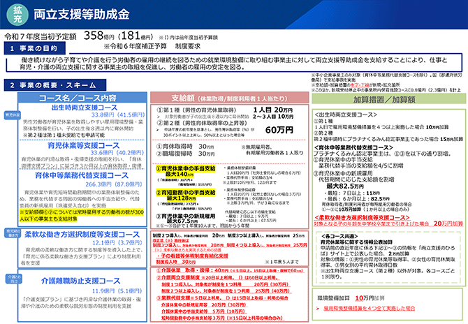拡充 両立支援等助成金（令和7年度概算要求）