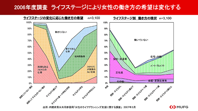 2006年度調査　ライフステージにより女性の働き方の希望は変化する