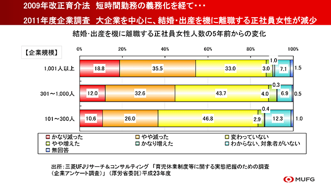 2009年改正育介法短時間勤務の義務化を経て・・・2011年度企業調査大企業を中心に、結婚・出産を機に離職する正社員女性が減少