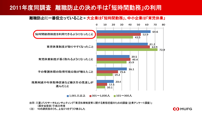 2011年度同調査　離職防止の決め手は「短時間勤務」の利用
