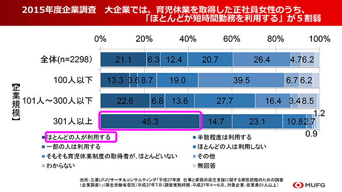 2015年度企業調査大企業では、育児休業を取得した正社員女性のうち、「ほとんどが短時間勤務を利用する」が５割弱