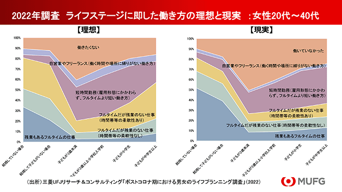 2022年調査ライフステージに即した働き方の理想と現実：女性20代～40代