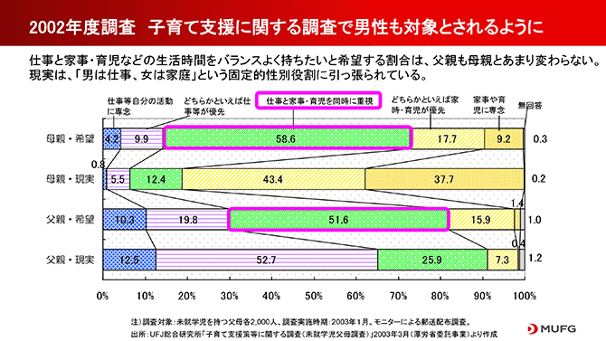 2002年度調査子育て支援に関する調査で男性も対象とされるように