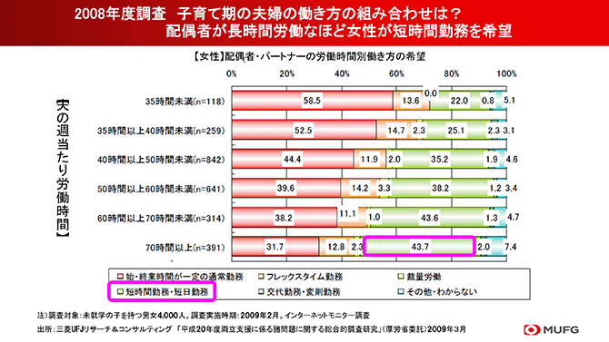 2008年度調査子育て期の夫婦の働き方の組み合わせは？配偶者が長時間労働なほど女性が短時間勤務を希望