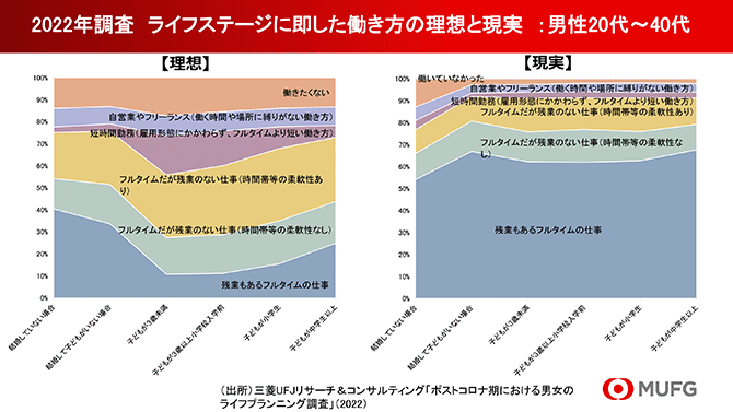 2022年調査ライフステージに即した働き方の理想と現実：男性20代～40代