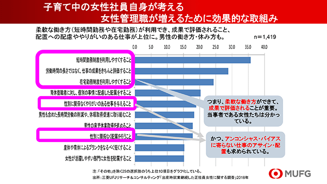 子育て中の女性社員自身が考える女性管理職が増えるために効果的な取組み