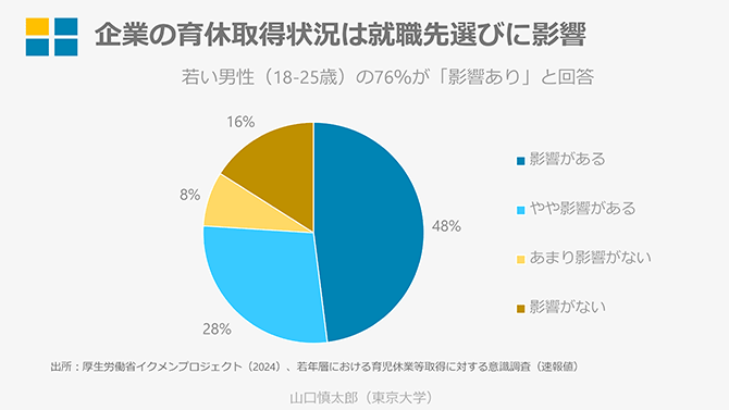 企業の育休取得状況は就職先選びに影響 若い男性（18‐25歳）の76％が「影響あり」と回答
