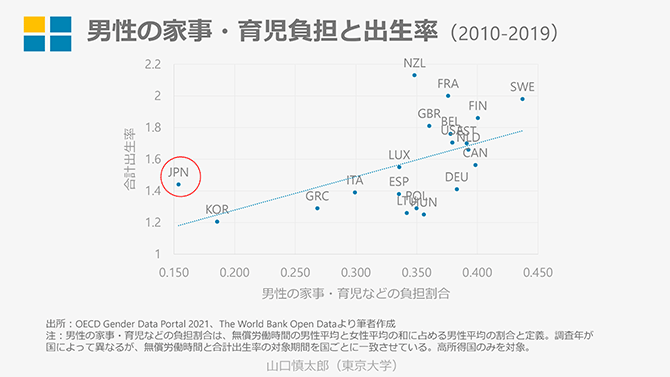 男性の家事・育児負担と出生率（2010-2019）
