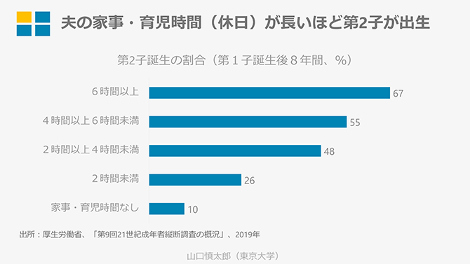 夫の家事・育児時間（休日）が長いほど第2子が出生