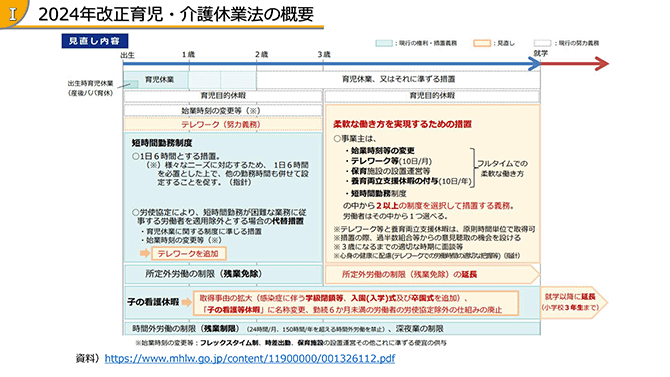 2024年改正育児・介護休業法の概要 見直し内容(1)