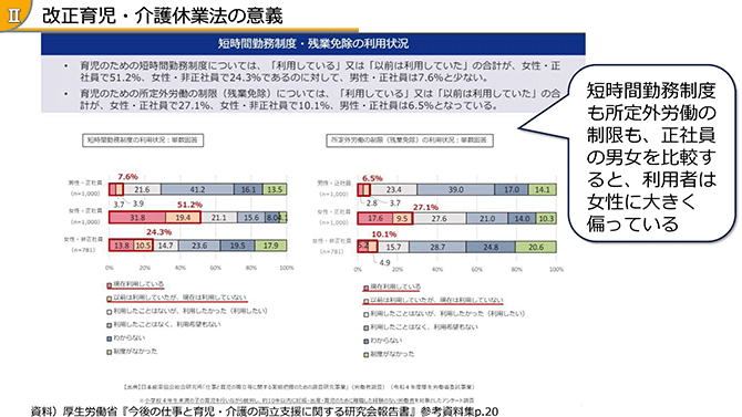 改正育児・介護休業法の意義 短時間勤務制度・残業免除の利用状況 短時間勤務制度も所定外労働の制限も、正社員の男女を比較すると、利用者は女性に大きく偏っている