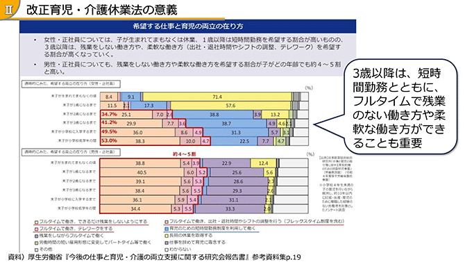 改正育児・介護休業法の意義 希望する仕事と育児の両立の在り方 3歳以降は、短時間勤務とともに、フルタイムで残業のない働き方や柔軟な働き方ができることも重要
