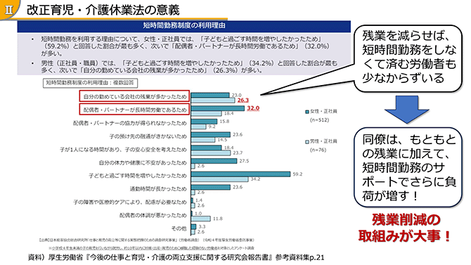 改正育児・介護休業法の意義 短時間勤務制度の利用理由 残業を減らせば、短時間勤務をしなくて済む労働者も少なからずいる→同僚は、もともとの残業に加えて、短時間勤務のサポートでさらに負荷が増す！ 残業削減の取組みが大事！