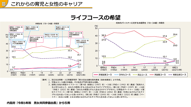 これからの育児と女性のキャリア ライフコースの希望