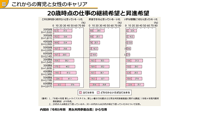 これからの育児と女性のキャリア 20歳時点の仕事の継続希望と昇進希望
