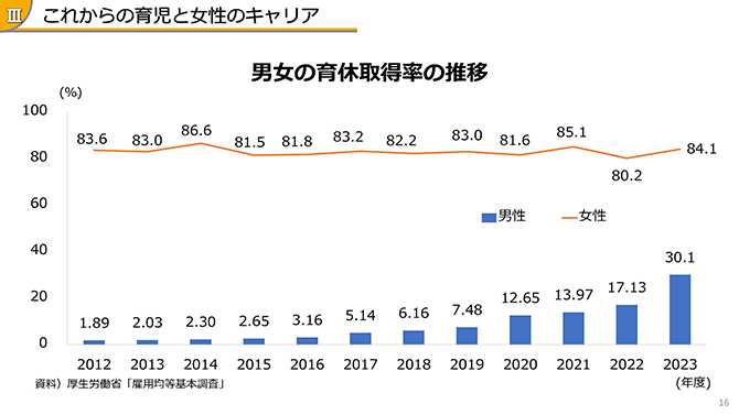 これからの育児と女性のキャリア 男女の育休取得率の推移