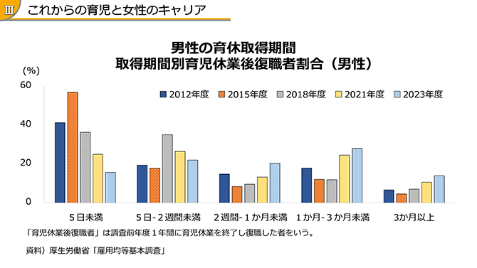 これからの育児と女性のキャリア 男性の育休取得期間 取得期間別育児休業後復職者割合（男性）