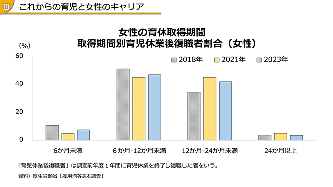 これからの育児と女性のキャリア 女性の育休取得期間 取得期間別育児休業後復職者割合（女性）