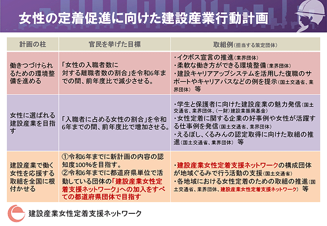 女性の定着促進に向けた建設産業行動計画